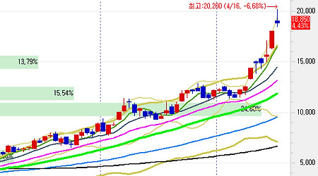 주식, 2주만에 50% 수익 내기 까지