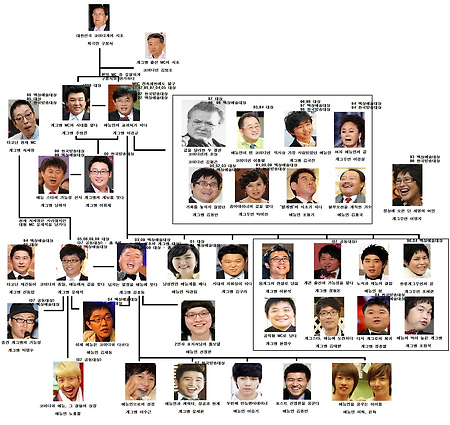 대한민국 예능계 계보