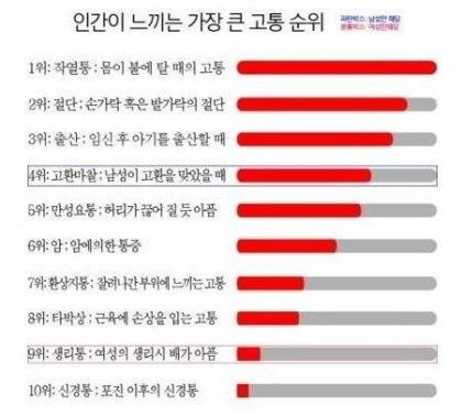 인간이 느끼는 고통