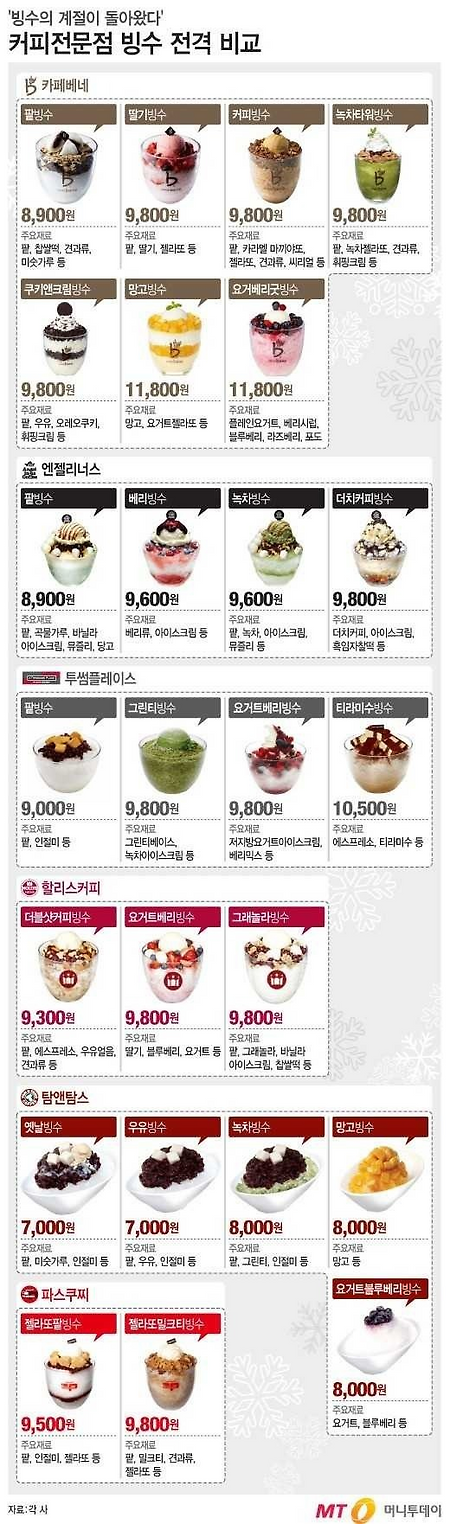 비싸야 잘팔리는 커피전문점 빙수