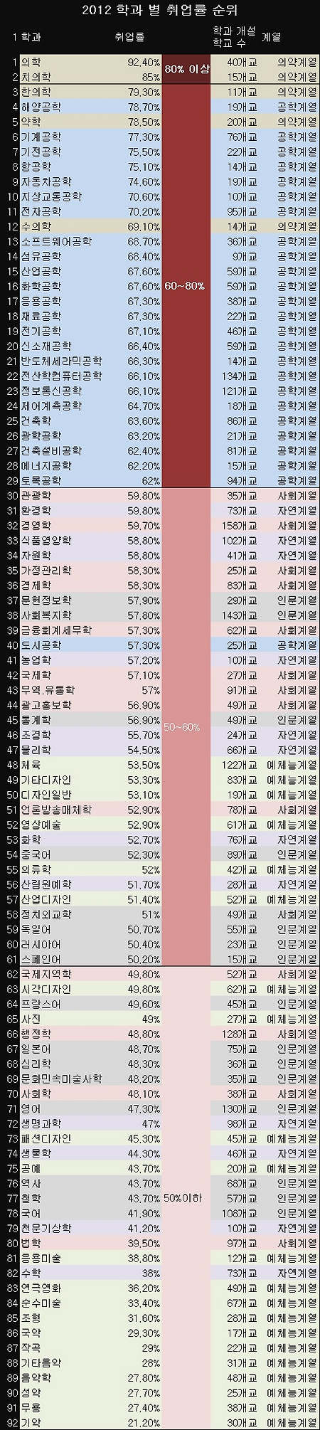 2012년 대학 학과별 취업률 순위