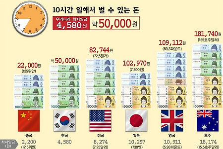 주요국가 최저시급 비교