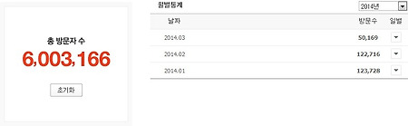 블로그 방문자수 600만명 넘었다..^^