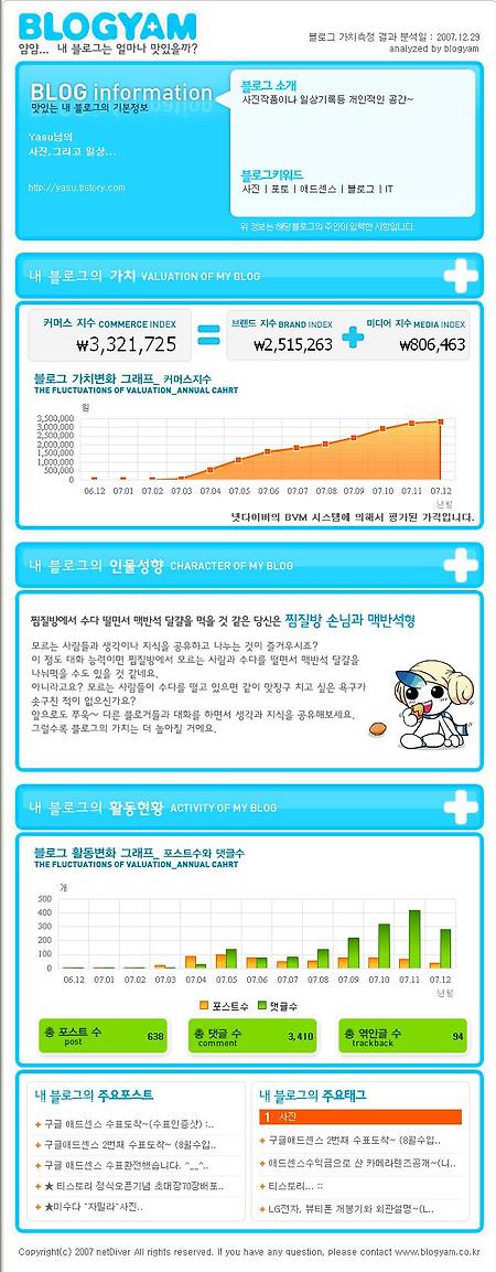 블로그얌 가치측정 저두 해 보았습니다.