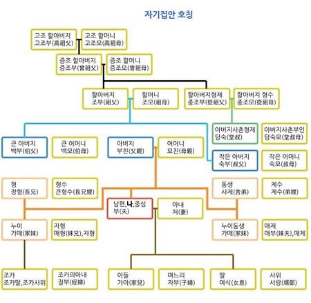 가족호칭,촌수호칭,직계 내종간 외종간 계촌법,친인척간 계촌법 총정리