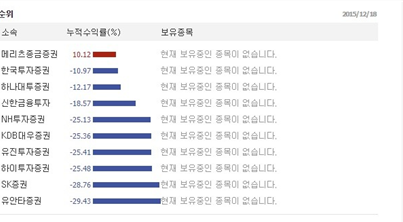 증권사 대표들 투자수익률