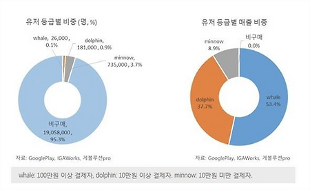 95%와 1%