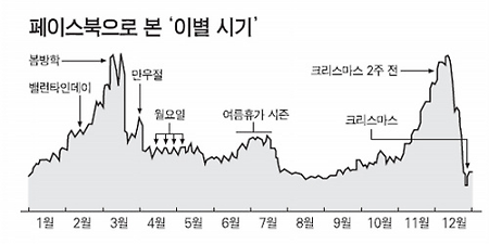 페이스북으로 본 이별 시기