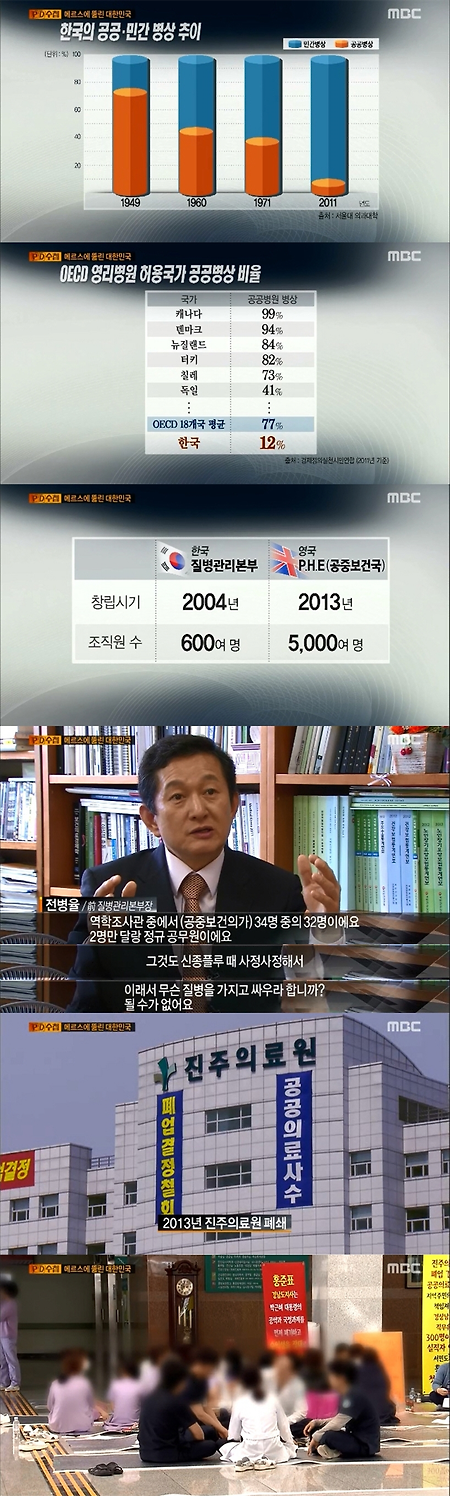 한국의 공공/민간병상 추이 그래프