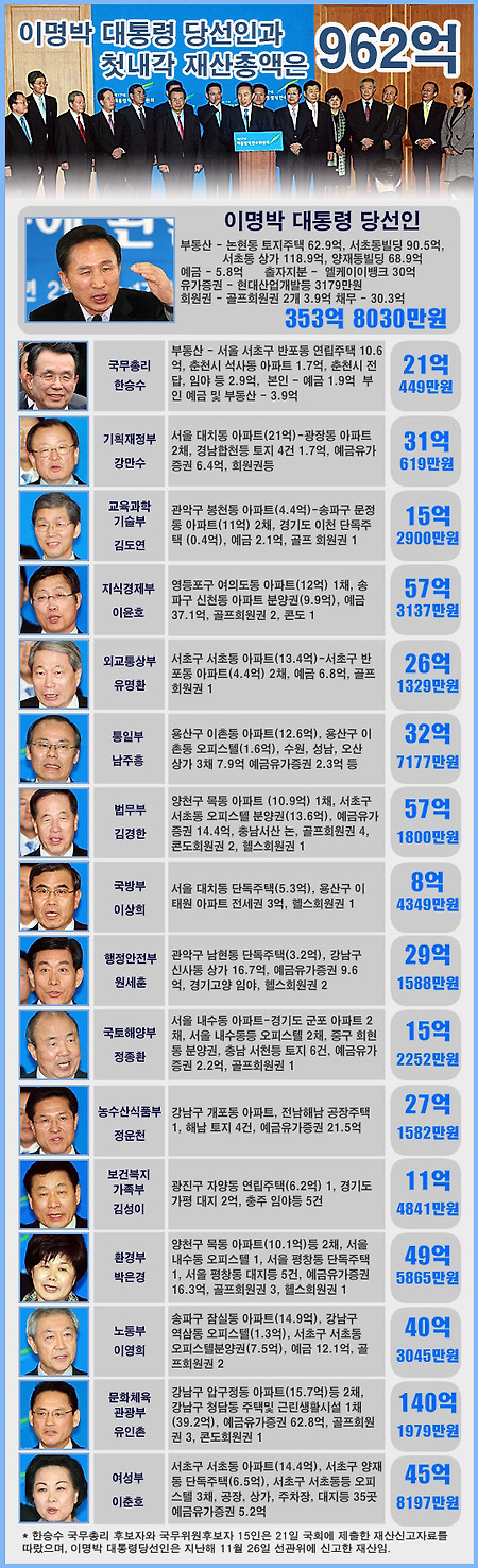 땅부자 내각의 도덕성 2MB보다는 깨끗해 보이는데