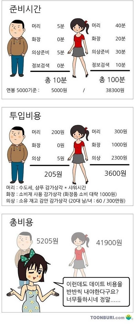남자와 여자의 데이트 기회비용
