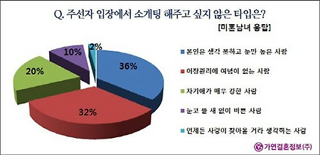 소개팅 기피 순위
