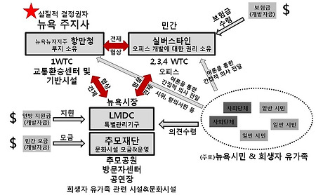 사회적 상호작용으로서의 건축물 생산 과정 : 뉴욕의 그라운드제로 사례를 중심으로