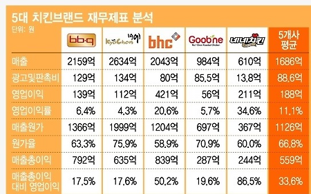 한국의 치킨브랜드 TOP5