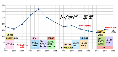 1999-2012 건프라 판매량 기록표