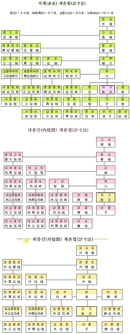 친족간 계촌법(친척간 호칭정리)