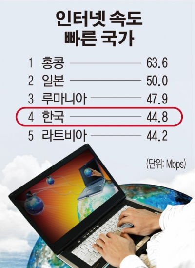 세계 인터넷속도 빠른국가