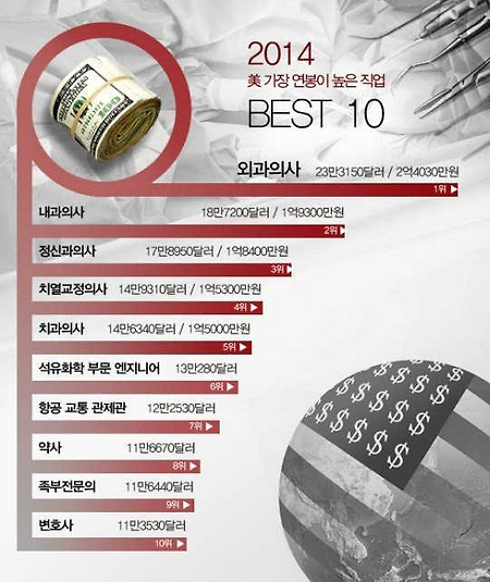 2014 미국에서 가장 연봉이 높은 직업