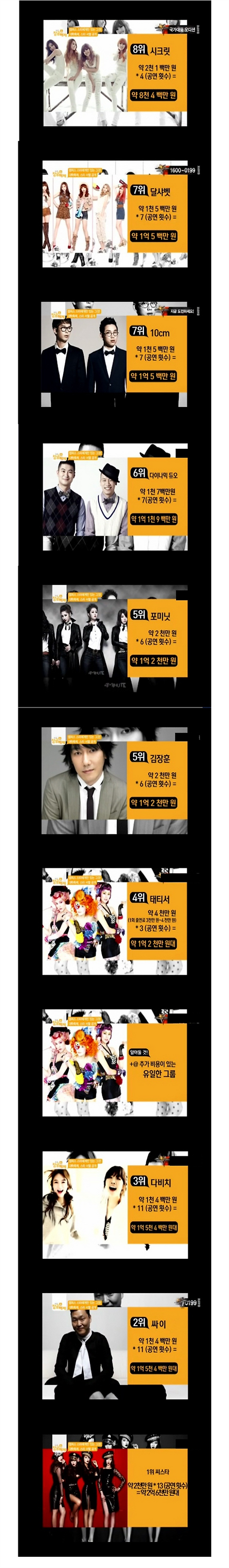 2012년 대학축제로 벌어들인 행사료 수입 랭킹 TOP10