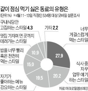 같이 점심 먹기 싫은 동료유형