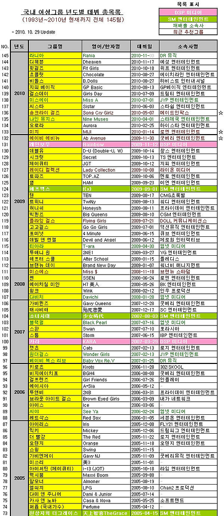 걸그룹 데뷔 연도