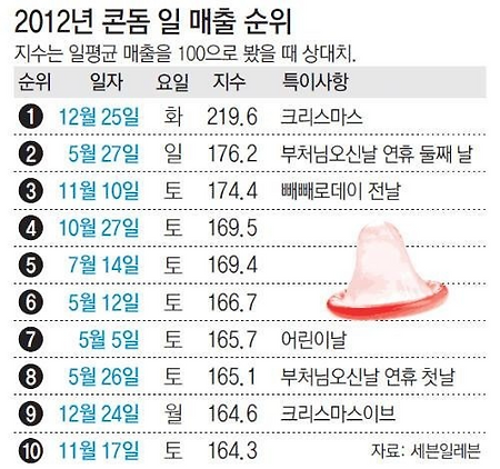 2012 콘돔 일매출 순위