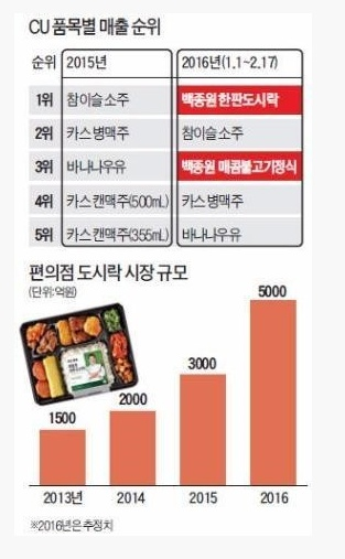 백종원브랜드의 편의점시장 장악