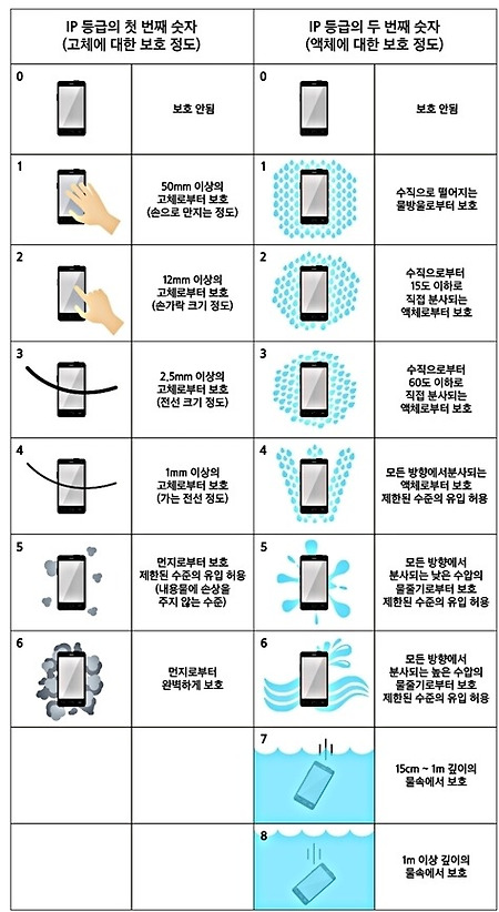 IP68방진방수 기능, 어느정도인가?