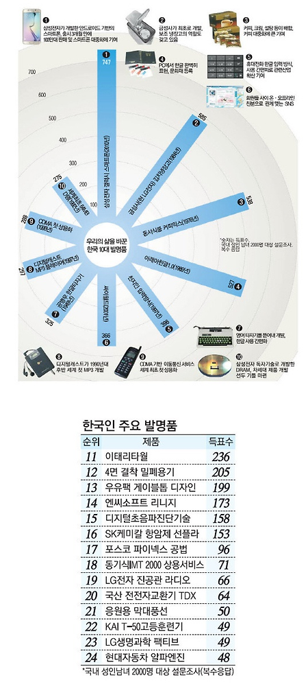 한국인의 삶을 바꾼 국내 제품
