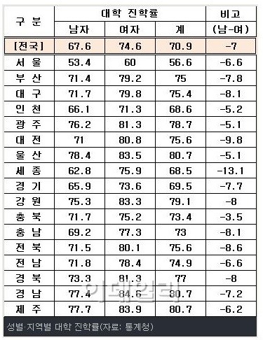 2015년 한국인 대학 진학률