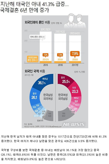 국제결혼 증가추세, 한국여성의 상대국적/한국남자의 상대국적