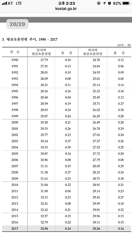 대한민국 평균 초혼 연령 추이