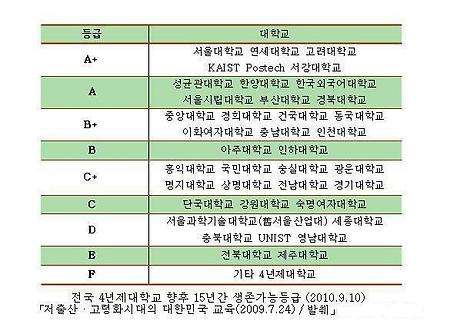 저출산에 직격탄 맞을 예정인 4년제 대학교들