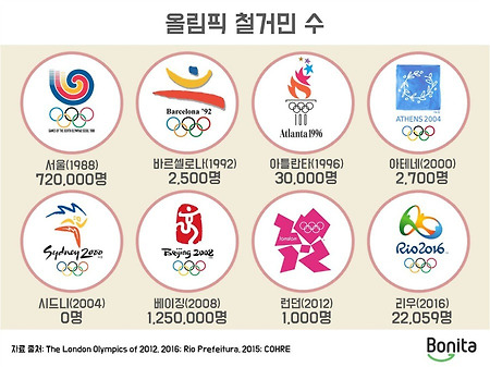 1988년 서울올림픽의 뒷모습