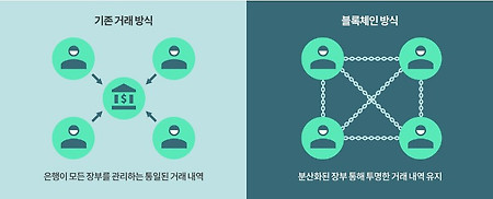 [BLOCKCHAIN] 블록체인이란 ?