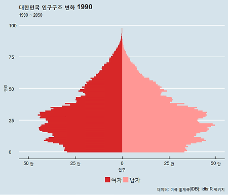대한민국 인구피라미드 변화