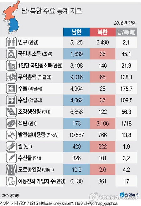 2016년 북한 남한 경제력 차이