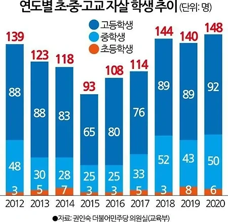 한국 학교폭력 자살 놀라운 통계 결과