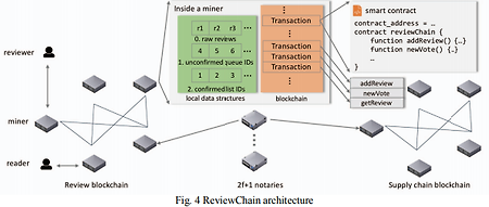 [논문] ReviewChain : Smart contract based review system with multi-blockchain gateway / 리뷰체인