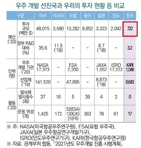 누리호) 한국항공우주연구원 예산 규모