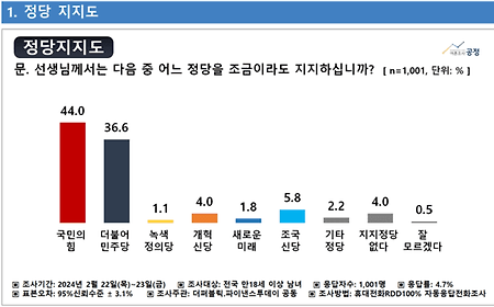 조국 신당 약진 - 22대 총선 2월 2주차 여론조사 결과