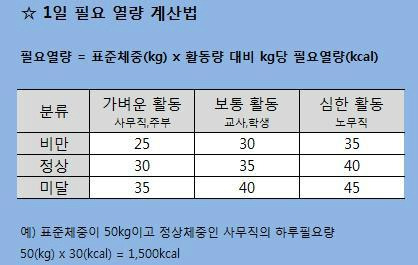 표준체중과 필요열량 계산 : 네이버 블로그