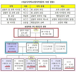 사립학교법 방치하고 교육개혁 말할 수 있나?