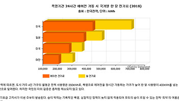블로그 차트 넣기 데이터시각화 차트 솔루션 데이터플래닛 쓰자