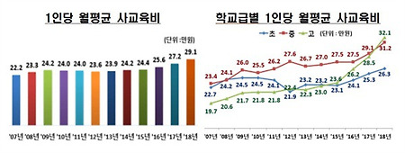 망국의 사교육비 못 잡나 안 잡나?